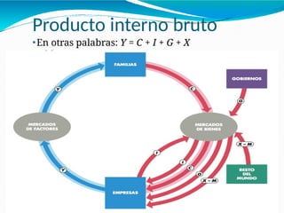 Producto interno bruto
⚫En otras palabras: Y = C + I + G + X
– M
 