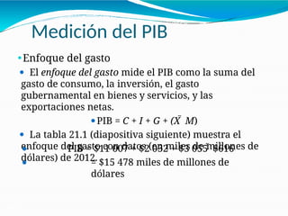 Medición del PIB
21-23
⚫Enfoque del gasto
⚫ El enfoque del gasto mide el PIB como la suma del
gasto de consumo, la inversión, el gasto
gubernamental en bienes y servicios, y las
exportaciones netas.
⚫PIB = C + I + G + (X  M)
⚫ La tabla 21.1 (diapositiva siguiente) muestra el
enfoque del gasto con datos (en miles de millones de
dólares) de 2012.
⚫
⚫
PIB = $11 007 + $2 032 + $3 055  $616
= $15 478 miles de millones de
dólares
 