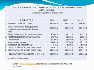 GUATEMALA: PRODUCTO INTERNO BRUTO MEDIDO POR EL DESTINO DEL GASTO
AÑOS: 2012 - 2014
(Millones de quetzales de cada año)
C O N C E P T O 2012 2013 p/
2014 p/
1. GASTO DE CONSUMO FINAL 380,080.9 410,829.3 438,705.0
Gastos en consumo de las personas
e instituciones privadas sin fines de
lucro
339,236.0 366,107.8 389,427.1
Gastos en consumo del gobierno general 40,844.9 44,721.5 49,277.9
2. FORMACIÓN BRUTA DE CAPITAL FIJO 58,379.5 60,309.9 62,861.8
Construcción 27,290.1 28,569.8 30,146.7
Maquinaria y equipo 31,089.4 31,740.1 32,715.0
3. VARIACIÓN DE EXISTENCIAS 649.6 -1,039.7 -1,170.3
4. EXPORTACIÓN DE BIENES Y SERVICIOS 98,162.5 100,357.5 104,673.6
5. IMPORTACIÓN DE BIENES Y SERVICIOS 142,549.4 147,359.2 150,971.5
PRODUCTO INTERNO BRUTO (1+2+3+4-5) 394,723.0 423,097.7 454,098.4
p/ Cifras preliminares
Fuente: www.banguat.gob.gt Estadísticas Macroeconómicas. Actividad
Económica
 