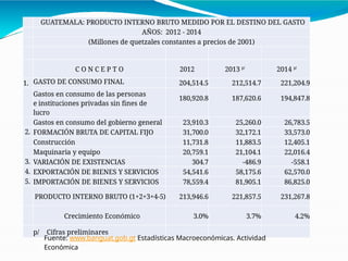 GUATEMALA: PRODUCTO INTERNO BRUTO MEDIDO POR EL DESTINO DEL GASTO
AÑOS: 2012 - 2014
(Millones de quetzales constantes a precios de 2001)
C O N C E P T O 2012 2013 p/
2014 p/
1. GASTO DE CONSUMO FINAL 204,514.5 212,514.7 221,204.9
Gastos en consumo de las personas
e instituciones privadas sin fines de
lucro
180,920.8 187,620.6 194,847.8
Gastos en consumo del gobierno general 23,910.3 25,260.0 26,783.5
2. FORMACIÓN BRUTA DE CAPITAL FIJO 31,700.0 32,172.1 33,573.0
Construcción 11,731.8 11,883.5 12,405.1
Maquinaria y equipo 20,759.1 21,104.1 22,016.4
3. VARIACIÓN DE EXISTENCIAS 304.7 -486.9 -558.1
4. EXPORTACIÓN DE BIENES Y SERVICIOS 54,541.6 58,175.6 62,570.0
5. IMPORTACIÓN DE BIENES Y SERVICIOS 78,559.4 81,905.1 86,825.0
PRODUCTO INTERNO BRUTO (1+2+3+4-5) 213,946.6 221,857.5 231,267.8
Crecimiento Económico 3.0% 3.7% 4.2%
p/ Cifras preliminares
Fuente: www.banguat.gob.gt Estadísticas Macroeconómicas. Actividad
Económica
 