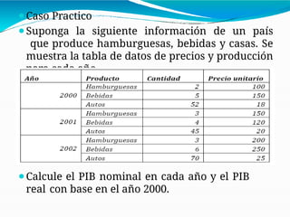 ⚫Caso Practico
⚫Suponga la siguiente información de un país
que produce hamburguesas, bebidas y casas. Se
muestra la tabla de datos de precios y producción
para cada año.
⚫Calcule el PIB nominal en cada año y el PIB
real con base en el año 2000.
 