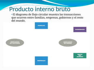 Producto interno bruto
⚫ El diagrama de flujo circular muestra las transacciones
que ocurren entre familias, empresas, gobiernos y el resto
del mundo.
21-7
 