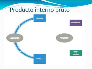 Producto interno bruto
21-9
 