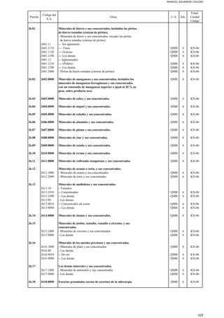 ARANCEL ADUANERO CHILENO
Partida
Código del
S.A.
Glosa U.A. Adv.
Estad.
Unidad
Código
26.01 Minerales de hierro y sus concentrados, incluidas las piritas
de hierro tostadas (cenizas de piritas).
- Minerales de hierro y sus concentrados, excepto las piritas
de hierro tostadas (cenizas de piritas):
2601.11 -- Sin aglomerar:
2601.1110 --- Finos QMB 6 KN-06
2601.1120 --- Granzas QMB 6 KN-06
2601.1190 --- Los demás QMB 6 KN-06
2601.12 -- Aglomerados:
2601.1210 --- «Pellets» QMB 6 KN-06
2601.1290 --- Los demás QMB 6 KN-06
2601.2000 - Piritas de hierro tostadas (cenizas de piritas) QMB 6 KN-06
26.02 2602.0000 Minerales de manganeso y sus concentrados, incluidos los QMB 6 KN-06
minerales de manganeso ferruginosos y sus concentrados
con un contenido de manganeso superior o igual al 20 % en
peso, sobre producto seco.
26.03 2603.0000 Minerales de cobre y sus concentrados. QMB 6 KN-06
26.04 2604.0000 Minerales de níquel y sus concentrados. QMB 6 KN-06
26.05 2605.0000 Minerales de cobalto y sus concentrados. QMB 6 KN-06
26.06 2606.0000 Minerales de aluminio y sus concentrados. QMB 6 KN-06
26.07 2607.0000 Minerales de plomo y sus concentrados. QMB 6 KN-06
26.08 2608.0000 Minerales de cinc y sus concentrados. QMB 6 KN-06
26.09 2609.0000 Minerales de estaño y sus concentrados. QMB 6 KN-06
26.10 2610.0000 Minerales de cromo y sus concentrados. QMB 6 KN-06
26.11 2611.0000 Minerales de volframio (tungsteno) y sus concentrados. QMB 6 KN-06
26.12 Minerales de uranio o torio, y sus concentrados.
2612.1000 - Minerales de uranio y sus concentrados QMB 6 KN-06
2612.2000 - Minerales de torio y sus concentrados QMB 6 KN-06
26.13 Minerales de molibdeno y sus concentrados.
2613.10 - Tostados:
2613.1010 -- Concentrados QMB 6 KN-06
2613.1090 -- Los demás QMB 6 KN-06
2613.90 - Los demás:
2613.9010 -- Concentrados sin tostar QMB 6 KN-06
2613.9090 -- Los demás QMB 6 KN-06
26.14 2614.0000 Minerales de titanio y sus concentrados. QMB 6 KN-06
26.15 Minerales de niobio, tantalio, vanadio o circonio, y sus
concentrados.
2615.1000 - Minerales de circonio y sus concentrados QMB 6 KN-06
2615.9000 - Los demás QMB 6 KN-06
26.16 Minerales de los metales preciosos y sus concentrados.
2616.1000 - Minerales de plata y sus concentrados QMB 6 KN-06
2616.90 - Los demás:
2616.9010 -- De oro QMB 6 KN-06
2616.9090 -- Los demás QMB 6 KN-06
26.17 Los demás minerales y sus concentrados.
2617.1000 - Minerales de antimonio y sus concentrados QMB 6 KN-06
2617.9000 - Los demás QMB 6 KN-06
26.18 2618.0000 Escorias granuladas (arena de escorias) de la siderurgia. QMB 6 KN-06
107
 