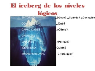 El iceberg de los niveles
lógicos
ENTORNO ¿Dónde? ¿Cuándo? ¿Con quién
CONDUCTA ¿Qué?
CAPACIDADES ¿Cómo?
CRENCIAS
VALORES
IDENTIDAD ¿Quién?
TRANSPERSONAL ¿Para qué?
¿Por qué?
 