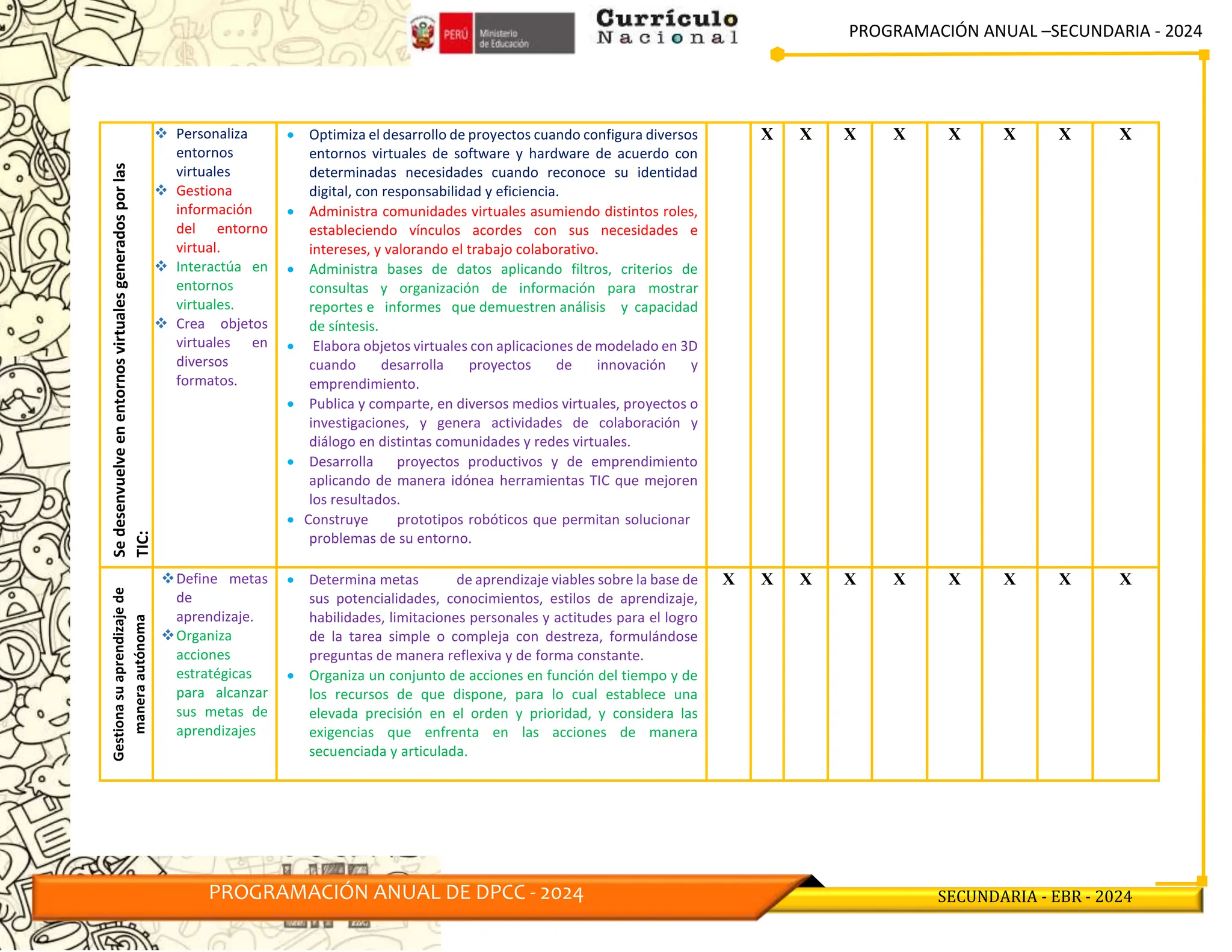 PROGRAMACIÓN ANUAL –SECUNDARIA - 2024
PROGRAMACIÓN ANUAL DE DPCC - 2024 SECUNDARIA - EBR - 2024
Se
desenvuelve
en
entornos
virtuales
generados
por
las
TIC:
 Personaliza
entornos
virtuales
 Gestiona
información
del entorno
virtual.
 Interactúa en
entornos
virtuales.
 Crea objetos
virtuales en
diversos
formatos.
 Optimiza el desarrollo de proyectos cuando configura diversos
entornos virtuales de software y hardware de acuerdo con
determinadas necesidades cuando reconoce su identidad
digital, con responsabilidad y eficiencia.
 Administra comunidades virtuales asumiendo distintos roles,
estableciendo vínculos acordes con sus necesidades e
intereses, y valorando el trabajo colaborativo.
 Administra bases de datos aplicando filtros, criterios de
consultas y organización de información para mostrar
reportes e informes que demuestren análisis y capacidad
de síntesis.
 Elabora objetos virtuales con aplicaciones de modelado en 3D
cuando desarrolla proyectos de innovación y
emprendimiento.
 Publica y comparte, en diversos medios virtuales, proyectos o
investigaciones, y genera actividades de colaboración y
diálogo en distintas comunidades y redes virtuales.
 Desarrolla proyectos productivos y de emprendimiento
aplicando de manera idónea herramientas TIC que mejoren
los resultados.
 Construye prototipos robóticos que permitan solucionar
problemas de su entorno.
X X X X X X X X
Gestiona
su
aprendizaje
de
manera
autónoma
Define metas
de
aprendizaje.
Organiza
acciones
estratégicas
para alcanzar
sus metas de
aprendizajes
 Determina metas de aprendizaje viables sobre la base de
sus potencialidades, conocimientos, estilos de aprendizaje,
habilidades, limitaciones personales y actitudes para el logro
de la tarea simple o compleja con destreza, formulándose
preguntas de manera reflexiva y de forma constante.
 Organiza un conjunto de acciones en función del tiempo y de
los recursos de que dispone, para lo cual establece una
elevada precisión en el orden y prioridad, y considera las
exigencias que enfrenta en las acciones de manera
secuenciada y articulada.
X X X X X X X X X
 