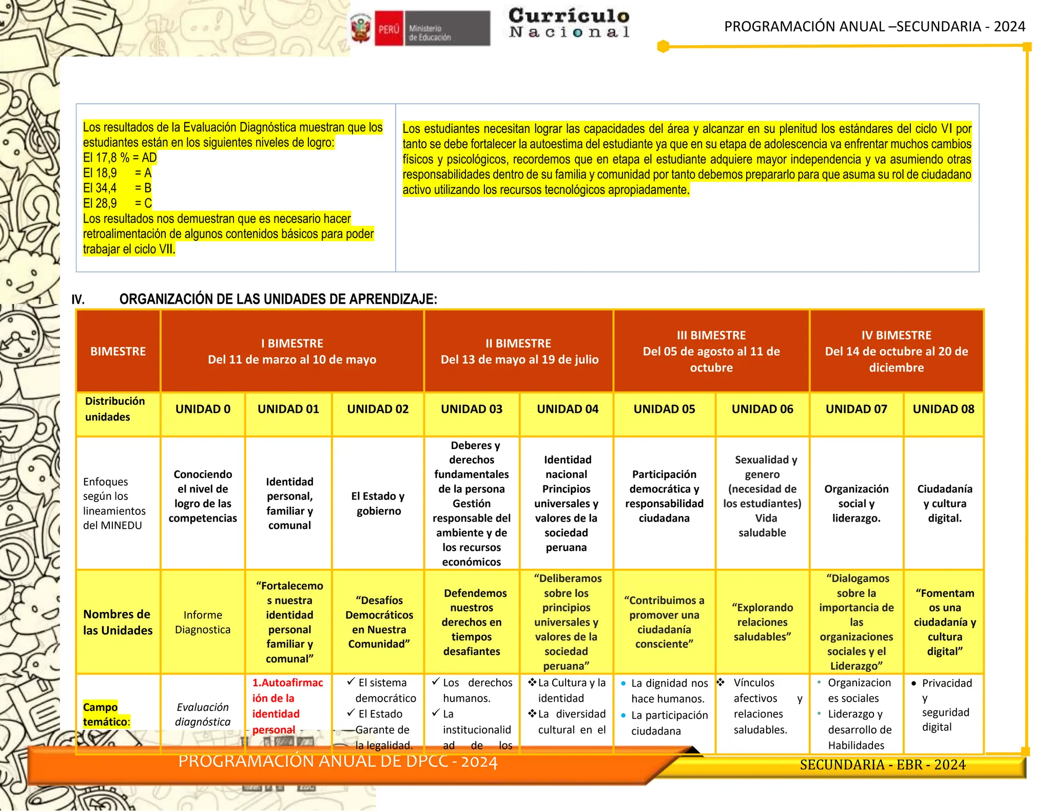 PROGRAMACIÓN ANUAL –SECUNDARIA - 2024
PROGRAMACIÓN ANUAL DE DPCC - 2024 SECUNDARIA - EBR - 2024
Los resultados de la Evaluación Diagnóstica muestran que los
estudiantes están en los siguientes niveles de logro:
El 17,8 % = AD
El 18,9 = A
El 34,4 = B
El 28,9 = C
Los resultados nos demuestran que es necesario hacer
retroalimentación de algunos contenidos básicos para poder
trabajar el ciclo VII.
Los estudiantes necesitan lograr las capacidades del área y alcanzar en su plenitud los estándares del ciclo VI por
tanto se debe fortalecer la autoestima del estudiante ya que en su etapa de adolescencia va enfrentar muchos cambios
físicos y psicológicos, recordemos que en etapa el estudiante adquiere mayor independencia y va asumiendo otras
responsabilidades dentro de su familia y comunidad por tanto debemos prepararlo para que asuma su rol de ciudadano
activo utilizando los recursos tecnológicos apropiadamente.
IV. ORGANIZACIÓN DE LAS UNIDADES DE APRENDIZAJE:
BIMESTRE
I BIMESTRE
Del 11 de marzo al 10 de mayo
II BIMESTRE
Del 13 de mayo al 19 de julio
III BIMESTRE
Del 05 de agosto al 11 de
octubre
IV BIMESTRE
Del 14 de octubre al 20 de
diciembre
Distribución
unidades
UNIDAD 0 UNIDAD 01 UNIDAD 02 UNIDAD 03 UNIDAD 04 UNIDAD 05 UNIDAD 06 UNIDAD 07 UNIDAD 08
Enfoques
según los
lineamientos
del MINEDU
Conociendo
el nivel de
logro de las
competencias
Identidad
personal,
familiar y
comunal
El Estado y
gobierno
Deberes y
derechos
fundamentales
de la persona
Gestión
responsable del
ambiente y de
los recursos
económicos
Identidad
nacional
Principios
universales y
valores de la
sociedad
peruana
Participación
democrática y
responsabilidad
ciudadana
Sexualidad y
genero
(necesidad de
los estudiantes)
Vida
saludable
Organización
social y
liderazgo.
Ciudadanía
y cultura
digital.
Nombres de
las Unidades
Informe
Diagnostica
“Fortalecemo
s nuestra
identidad
personal
familiar y
comunal”
“Desafíos
Democráticos
en Nuestra
Comunidad”
Defendemos
nuestros
derechos en
tiempos
desafiantes
“Deliberamos
sobre los
principios
universales y
valores de la
sociedad
peruana”
“Contribuimos a
promover una
ciudadanía
consciente”
“Explorando
relaciones
saludables”
“Dialogamos
sobre la
importancia de
las
organizaciones
sociales y el
Liderazgo”
“Fomentam
os una
ciudadanía y
cultura
digital”
Campo
temático:
Evaluación
diagnóstica
1.Autoafirmac
ión de la
identidad
personal
 El sistema
democrático
 El Estado
Garante de
la legalidad.
 Los derechos
humanos.
 La
institucionalid
ad de los
La Cultura y la
identidad
La diversidad
cultural en el
 La dignidad nos
hace humanos.
 La participación
ciudadana
 Vínculos
afectivos y
relaciones
saludables.
• Organizacion
es sociales
• Liderazgo y
desarrollo de
Habilidades
 Privacidad
y
seguridad
digital
 