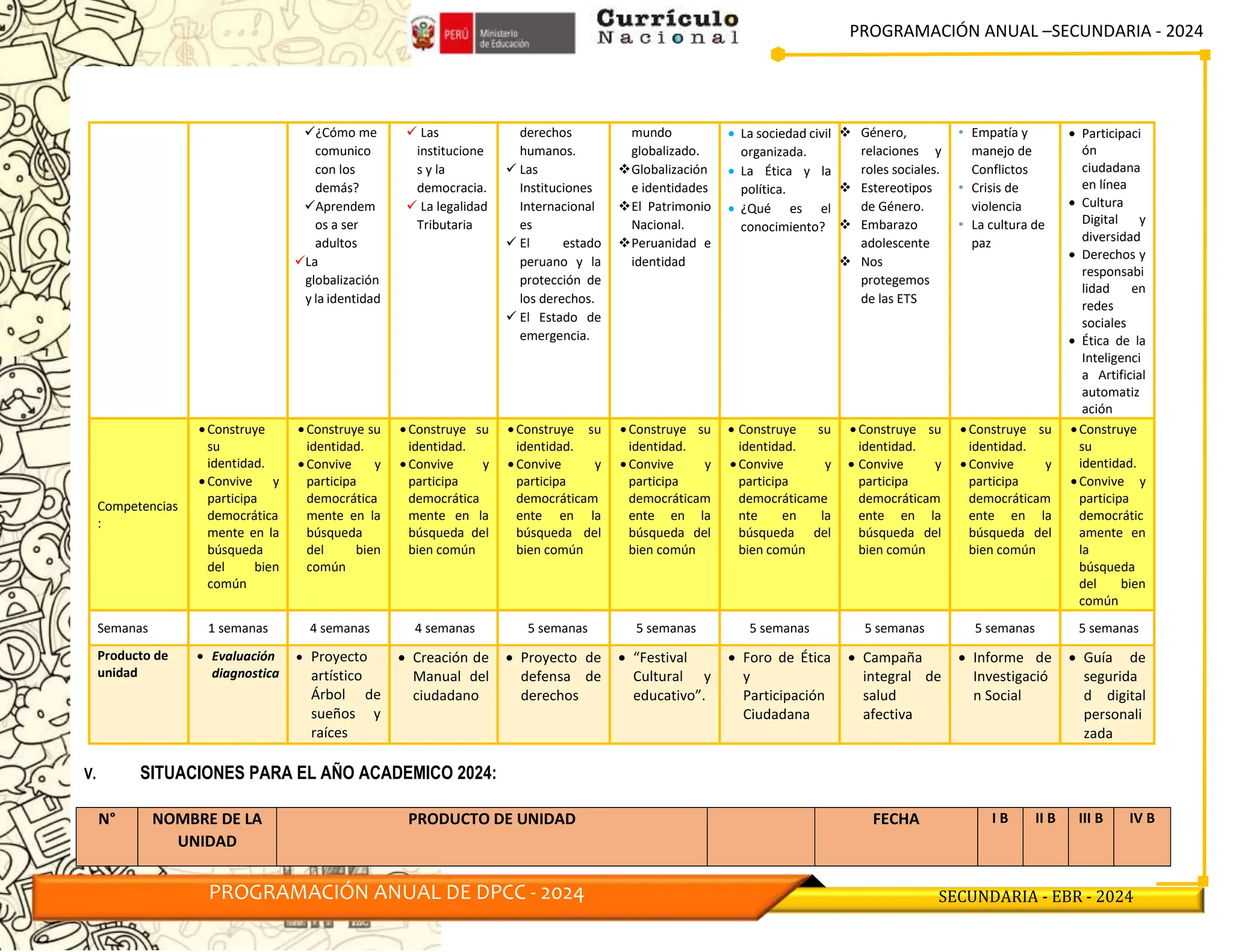 PROGRAMACIÓN ANUAL –SECUNDARIA - 2024
PROGRAMACIÓN ANUAL DE DPCC - 2024 SECUNDARIA - EBR - 2024
¿Cómo me
comunico
con los
demás?
Aprendem
os a ser
adultos
La
globalización
y la identidad
 Las
institucione
s y la
democracia.
 La legalidad
Tributaria
derechos
humanos.
 Las
Instituciones
Internacional
es
 El estado
peruano y la
protección de
los derechos.
 El Estado de
emergencia.
mundo
globalizado.
Globalización
e identidades
El Patrimonio
Nacional.
Peruanidad e
identidad
 La sociedad civil
organizada.
 La Ética y la
política.
 ¿Qué es el
conocimiento?
 Género,
relaciones y
roles sociales.
 Estereotipos
de Género.
 Embarazo
adolescente
 Nos
protegemos
de las ETS
• Empatía y
manejo de
Conflictos
• Crisis de
violencia
• La cultura de
paz
 Participaci
ón
ciudadana
en línea
 Cultura
Digital y
diversidad
 Derechos y
responsabi
lidad en
redes
sociales
 Ética de la
Inteligenci
a Artificial
automatiz
ación
Competencias
:
 Construye
su
identidad.
 Convive y
participa
democrática
mente en la
búsqueda
del bien
común
 Construye su
identidad.
 Convive y
participa
democrática
mente en la
búsqueda
del bien
común
 Construye su
identidad.
 Convive y
participa
democrática
mente en la
búsqueda del
bien común
 Construye su
identidad.
 Convive y
participa
democráticam
ente en la
búsqueda del
bien común
 Construye su
identidad.
 Convive y
participa
democráticam
ente en la
búsqueda del
bien común
 Construye su
identidad.
 Convive y
participa
democráticame
nte en la
búsqueda del
bien común
 Construye su
identidad.
 Convive y
participa
democráticam
ente en la
búsqueda del
bien común
 Construye su
identidad.
 Convive y
participa
democráticam
ente en la
búsqueda del
bien común
 Construye
su
identidad.
 Convive y
participa
democrátic
amente en
la
búsqueda
del bien
común
Semanas 1 semanas 4 semanas 4 semanas 5 semanas 5 semanas 5 semanas 5 semanas 5 semanas 5 semanas
Producto de
unidad
 Evaluación
diagnostica
 Proyecto
artístico
Árbol de
sueños y
raíces
 Creación de
Manual del
ciudadano
 Proyecto de
defensa de
derechos
 “Festival
Cultural y
educativo”.
 Foro de Ética
y
Participación
Ciudadana
 Campaña
integral de
salud
afectiva
 Informe de
Investigació
n Social
 Guía de
segurida
d digital
personali
zada
V. SITUACIONES PARA EL AÑO ACADEMICO 2024:
N° NOMBRE DE LA
UNIDAD
PRODUCTO DE UNIDAD FECHA I B II B III B IV B
 