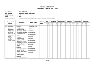 PROGRAM SEMESTER
TAHUN PELAJARAN 2015 / 2016
Nama Sekolah : SMA 1 BOJONG
Mata Pelajaran : Pendidikan Agama Islam (PAI)
Kelas / Semester : X / 1
Aspek : Fikih
Standar Kometensi : 5. Memahami sumber hukum Islam, hukum taklifi, dan hikmah ibadah
Kompetensi
Dasar
Indikator Materi Pokok
Alokasi
Waktu
Juli Agustus September Oktober Nopember Desember
3 4 5 1 2 3 4 5 1 2 3 4 5 1 2 3 4 5 1 2 3 4 5 1 2 3 4 5
5.1 Menyebut-
kan
pengertian,
kedudukan
dan fungsi
Al-Qur’an, Al
Hadits, dan
Ijtihad
sebagai
sumber
hukum Islam
 Mampu
menyebutkan
pengertian Al-
Qur’an, Al-Hadits,
dan Ijtihad sebagai
sumber hukum
Islam
 Mampu
menjelaskan
kedudukan Al-
Qur’an, Al-Hadits,
dan Ijtihad sebagai
sumber hukum
Islam
 Mampu
menjelaskan fungsi
Al-Qur’an, Al-
Hadits, dan Ijtihad
sebagai sumber
hukum Islam.
 Mampu
menjelaskan fungsi
Sumber hukum
Islam:
Al-Qur’an
 Pengertian
 Kedudukan
 Fungsi
Al-Hadits
 Pengertian
 Kedudukan
 Fungsi
Ijtihad
 Pengertian
 Kedudukan
 Fungsi
171
 