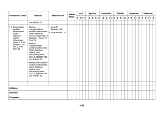 Kompetensi Dasar Indikator Materi Pokok
Alokasi
Waktu
Juli Agustus September Oktober Nopember Desember
3 4 5 1 2 3 4 5 1 2 3 4 5 1 2 3 4 5 1 2 3 4 5 1 2 3 4 5
dan Al Fatir: 32
1.3 Menampilkan
perilaku
berkompetisi
dalam
kebaikan
seperti
terkandung
dalam Q.S. Al
Baqarah: 148
dan Q.S. Al-
Fatir: 32
 Mampu
mengidentifikasi
perilaku berkompetisi
dalam kebaikan
sesuai dengan Q.S. Al
Baqarah: 148 dan Al
Fatir: 32
 Mampu
mempraktikkan
perilaku berkompetisi
dalam kebaikan
seperti yang
terkandung dalam
Q.S. Al Baqarah: 148
dan Al Fatir: 32.
 Mampu menunjukkan
perilaku berkompetisi
dalam kebaikan
seperti yang
terkandung dalam
Q.S. Al Baqarah: 148
dan Al Fatir: 32.
 Surat Al
Baqarah:148
 Surat Al Fatir : 32
Uji Materi
Remedial
Pengayaan
192
 