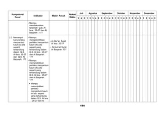 Kompetensi
Dasar
Indikator Materi Pokok
Alokasi
Waktu
Juli Agustus September Oktober Nopember Desember
3 4 5 1 2 3 4 5 1 2 3 4 5 1 2 3 4 5 1 2 3 4 5 1 2 3 4 5
 Mampu
mendiskusikan
terjemah Q.S. Al
Isra : 26-27 dan Al
Baqarah : 177
2.3 Menampil-
kan perilaku
menyantuni
kaum du’afa
seperti
terkandung
dalam Q.S.
Al-Isra: 26-27
dan Q.S. Al
Baqarah: 177
 Mampu
mengidentifikasi
perilaku menyantuni
kaum dhu’afa
seperti yang
terkandung dalam
Q.S. Al Isra : 26-27
dan Al Baqarah :
177
 Mampu
mempraktikkan
perilaku menyantuni
kaum dhu’afa
seperti yang
terkandung dalam
Q.S. Al Isra : 26-27
dan Al Baqarah :
177
• Mampu
menunjukkan
perilaku
menyantuni kaum
dh’afa seperti
yang terkandung
dalam Q.S. Al Isra
: 26-27 dan Al
 Al-Qur’an Surat
Al Isra: 26-27
 Al-Qur’an Surat
Al Baqarah: 177
194
 