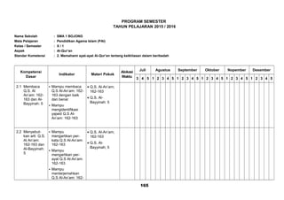 PROGRAM SEMESTER
TAHUN PELAJARAN 2015 / 2016
Nama Sekolah : SMA 1 BOJONG
Mata Pelajaran : Pendidikan Agama Islam (PAI)
Kelas / Semester : X / 1
Aspek : Al-Qur’an
Standar Kometensi : 2. Memahami ayat-ayat Al-Qur’an tentang keikhlasan dalam beribadah
Kompetensi
Dasar
Indikator Materi Pokok
Alokasi
Waktu
Juli Agustus September Oktober Nopember Desember
3 4 5 1 2 3 4 5 1 2 3 4 5 1 2 3 4 5 1 2 3 4 5 1 2 3 4 5
2.1 Membaca
Q.S. Al
An’am: 162-
163 dan Al-
Bayyinah: 5
 Mampu membaca
Q.S Al-An’am: 162-
163 dengan baik
dan benar
 Mampu
mengidentifikasi
yajwid Q.S Al-
An’am: 162-163
• Q.S. Al-An’am;
162-163
• Q.S. Al-
Bayyinah: 5
2.2 Menyebut-
kan arti Q.S.
Al An’am:
162-163 dan
Al-Bayyinah:
5
 Mampu
mengartikan per-
kata Q.S Al-An’am:
162-163
 Mampu
mengartikan per-
ayat Q.S Al-An’am:
162-163
 Mampu
menterjemahkan
Q.S Al-An’am: 162-
• Q.S. Al-An’am;
162-163
• Q.S. Al-
Bayyinah; 5
165
 