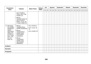 Kompetensi
Dasar
Indikator Materi Pokok
Alokasi
Waktu
Juli Agustus September Oktober Nopember Desember
3 4 5 1 2 3 4 5 1 2 3 4 5 1 2 3 4 5 1 2 3 4 5 1 2 3 4 5
ayat Al Kafirun,
Yunus, 40-41, dan
Al Kahfi: 29.
 Mampu
menterjemahkan Al-
Qur’an surat Al
Kafirun, Yunus: 40-
41 dan Al Kahfi: 29.
1.3 Membiasa-
kan perilaku
bertoleransi
seperti
terkandung
dalam Q.S.
Al-Kafiruun,
Q.S. Yunus:
40-41, dan
Q.S. Al-
Kahfi: 29
 Mampu
mengidentifikasi
perilaku bertoleransi
 Mampu
mempraktikkan
perilaku yang
menunjukkan
bertoleransi.
 Mampu
menunjukkan
perilaku yang
menunjukkan
bertoleransi.
 Q.S. Al-Kafirun
 Q.S. Yunus: 40-
41
 Q.S. Al Kahfi: 29
Uji Materi
Remedial
Pengayaan
222
 