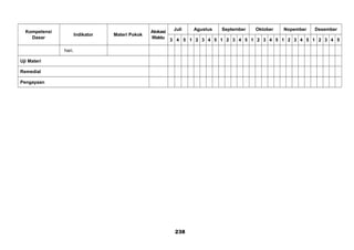 Kompetensi
Dasar
Indikator Materi Pokok
Alokasi
Waktu
Juli Agustus September Oktober Nopember Desember
3 4 5 1 2 3 4 5 1 2 3 4 5 1 2 3 4 5 1 2 3 4 5 1 2 3 4 5
hari.
Uji Materi
Remedial
Pengayaan
238
 
