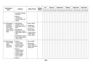 Kompetensi
Dasar
Indikator Materi Pokok
Alokasi
Waktu
Juli Agustus September Oktober Nopember Desember
3 4 5 1 2 3 4 5 1 2 3 4 5 1 2 3 4 5 1 2 3 4 5 1 2 3 4 5
Al-Hadits terhadap
Al-Qur’an.
 Mampu
menjelaskan
macam-macam Al-
Hadits.
5.2 Menjelaskan
pengertian,
kedudukan,
dan fungsi
hukum taklifi
dalam hukum
Islam
 Menjelaskan
pengerti hukum
taklifi dalam hukum
Islam
 Menjelaskan
kedudukan hukum
taklifi dalam hukum
Islam
 Menjelaskan fungsi
hukum taklifi dalam
hukum Islam.
Hukum Taklifi :
 Pengertian
hukum taklifi.
 Kedudukan
hukum taklifi.
 Fungsi Hukum
Taklifi dalam
Hukum Islam
5.3 Menerapkan
hukum taklifi
dalam
kehidupan
sehari-hari
 Mampu
menunjukkan
contoh-contoh
perilaku sesuai
hukum taklifi.
 Mampu
mempraktikkan
contoh-contoh
perilaku yang
sesuai dengan
hukum taklifi.
 Mampu
Hukum taklifi:
 Penerapan
hukum taklifi
dalam kehidupan
sehari-hari.
172
 