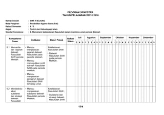 PROGRAM SEMESTER
TAHUN PELAJARAN 2015 / 2016
Nama Sekolah : SMA 1 BOJONG
Mata Pelajaran : Pendidikan Agama Islam (PAI)
Kelas / Semester : X / 1
Aspek : Tarikh dan Kebudayaan Islam
Standar Kometensi : 6. Memahami keteladanan Rasulullah dalam membina umat periode Makkah
Kompetensi
Dasar
Indikator Materi Pokok
Alokasi
Waktu
Juli Agustus September Oktober Nopember Desember
3 4 5 1 2 3 4 5 1 2 3 4 5 1 2 3 4 5 1 2 3 4 5 1 2 3 4 5
6.1 Mencerita-
kan sejarah
dakwah
Rasulullah
SAW periode
Mekkah
 Mampu
menjelaskan
sejarah dakwah
Rasulullah pada
periode Makkah.
 Mampu
menunjukkan profil
dakwah Rasulullah
SAW pada periode
makkah.
 Mampu
menjelaskan
pengaruh dakwah
Rasulullah SAW
terhadap umat.
Keteladanan
Rasulullah SAW:
 Dakwah
Rasulullah SAW
pada periode
Makkah.
6.2 Mendeskrip-
sikan
substansi
dan strategi
dakwah
Rasulullah
 Mampu
menjelaskan
substansi dakwah
Rasulullah periode
Makkah.
Keteladanan
Rasulullah SAW :
 Substansi dan
strategi dakwah
Rasulullah SAW
174
 