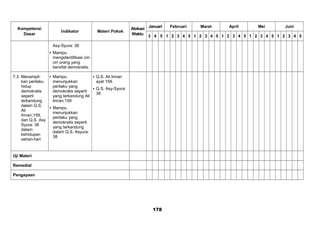 Kompetensi
Dasar
Indikator Materi Pokok
Alokasi
Waktu
Januari Februari Maret April Mei Juni
3 4 5 1 2 3 4 5 1 2 3 4 5 1 2 3 4 5 1 2 3 4 5 1 2 3 4 5
Asy-Syura: 38
 Mampu
mengidentifikasi ciri-
ciri orang yang
bersifat demokratis.
7.3 Menampil-
kan perilaku
hidup
demokratis
seperti
terkandung
dalam Q.S.
Ali
Imran;159,
dan Q.S. Asy
Syura: 38
dalam
kehidupan
sehari-hari
 Mampu
menunjukkan
perilaku yang
demokratis seperti
yang terkandung Ali
Imran;159
 Mampu
menunjukkan
perilaku yang
demokratis seperti
yang terkandung
dalam Q.S. Asyura;
38
 Q.S. Ali Imran
ayat 159.
 Q.S. Asy-Syura:
38
Uji Materi
Remedial
Pengayaan
178
 