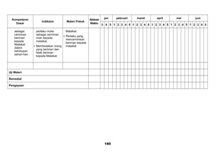Kompetensi
Dasar
Indikator Materi Pokok
Alokasi
Waktu
jan pebruari maret april mei juni
3 4 5 1 2 3 4 5 1 2 3 4 5 1 2 3 4 5 1 2 3 4 5 1 2 3 4 5
sebagai
cerminan
beriman
kepada
Malaikat
dalam
kehidupan
sehari-hari
perilaku mulia
sebagai cerminan
iman kepada
malaikat.
 Membedakan orang
yang beriman dan
tidak beriman
kepada Malaikat
Malaikat:
 Perilaku yang
mencerminkan
beriman kepada
malaikat
Uji Materi
Remedial
Pengayaan
180
 