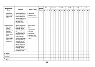Kompetensi
Dasar
Indikator Materi Pokok
Alokasi
Waktu
Jan pebruari maret april mei juni
3 4 5 1 2 3 4 5 1 2 3 4 5 1 2 3 4 5 1 2 3 4 5 1 2 3 4 5
perjalanan,
bertamu atau
menerima
tamu.
 Mampu menunjuk-
kan contoh adab
dalam perjalanan
 Mampu menunjuk-
kan adab dalam
bertamu dan
menerima tamu.
 perjalanan
 bertamu atau
menerima tamu.
9.3 Mempraktik-
kan adab
dalam
berpakaian,
berhias,
perjalanan,
bertamu dan
atau
menerima
tamu dalam
kehidupan
sehari-hari
 Mampu memprak-
tikkan perilaku yg
baik dan benar
dalam berpakaian
 Mampu memprak-
tikkan perilaku yg
baik dan benar
dalam berhias
 Mampu memprak-
tikkan perilaku yg
baik dan benar
dalam perjalanan
 Mampu memprak-
tikkan perilaku yg
baik dan benar
dalam bertamu dan
menerima tamu.
Praktik adab
dalam:
 Berpakaian
 Berhias
 Perjalanan
 Bertamu dan
atau menerima
tamu.
Uji Materi
Remedial
Pengayaan
182
 