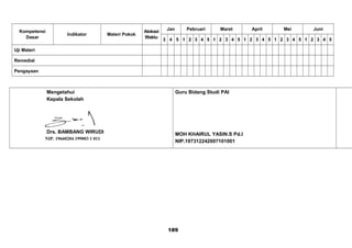 Kompetensi
Dasar
Indikator Materi Pokok
Alokasi
Waktu
Jan Pebruari Maret April Mei Juni
3 4 5 1 2 3 4 5 1 2 3 4 5 1 2 3 4 5 1 2 3 4 5 1 2 3 4 5
Uji Materi
Remedial
Pengayaan
Mengetahui
Kepala Sekolah
Drs. BAMBANG WIRUDI
NIP. 19660204 199003 1 011
Guru Bidang Studi PAI
MOH KHAIRUL YASIN.S Pd.I
NIP.197312242007101001
189
 