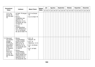 Kompetensi
Dasar
Indikator Materi Pokok
Alokasi
Waktu
Juli Agustus September Oktober Nopember Desember
3 4 5 1 2 3 4 5 1 2 3 4 5 1 2 3 4 5 1 2 3 4 5 1 2 3 4 5
12-14, Az-
Zariyat: 56
dan An Nahl:
78
An Nahl: 78 dengan
benar
 Mampu
mengartikan per-
ayat Q.S. Al-
Mukminun: 12-14,
Az-Zariyat; 56. dan
An Nahl: 78
 Mampu
menterjemahkan
Q.S. Al-Mukminun:
12-14, Az-Zariyat;
56. dan An Nahl: 78
 Q.S. Az-Zariyat:
56
 Q.S. An Nahl: 78
1.3 Menampil-
kan perilaku
sebagai
khalifah di
bumi seperti
terkandung
dalam Q.S.
Al- Baqarah:
30, Al-
Mukminun:
12-14, Az-
Zariyat: 56
dan An Nahl;
78
 Mampu
mengidentifikasi
perilaku khalifah
dalam Q.S. Al-
Baqarah;30, Al
Mukminun;12-14,
Az Zariyah;56, dan
An Nahl;78
 Mampu
mempraktikkan
perilaku khalifah
sesuai dengan Q.S.
Al-Baqarah;30, Al
Mukminun;12-14,
Az Zariyah;56, dan
 Q.S.. Al-
Baqarah: 30
 Q.S.. Al-
Mukminun: 12-14
 Q.S.. Az-Zariyat:
56
 Q.S.. An Nahl:
78
163
 