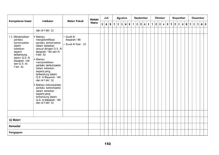 Kompetensi Dasar Indikator Materi Pokok
Alokasi
Waktu
Juli Agustus September Oktober Nopember Desember
3 4 5 1 2 3 4 5 1 2 3 4 5 1 2 3 4 5 1 2 3 4 5 1 2 3 4 5
dan Al Fatir: 32
1.3 Menampilkan
perilaku
berkompetisi
dalam
kebaikan
seperti
terkandung
dalam Q.S. Al
Baqarah: 148
dan Q.S. Al-
Fatir: 32
 Mampu
mengidentifikasi
perilaku berkompetisi
dalam kebaikan
sesuai dengan Q.S. Al
Baqarah: 148 dan Al
Fatir: 32
 Mampu
mempraktikkan
perilaku berkompetisi
dalam kebaikan
seperti yang
terkandung dalam
Q.S. Al Baqarah: 148
dan Al Fatir: 32.
 Mampu menunjukkan
perilaku berkompetisi
dalam kebaikan
seperti yang
terkandung dalam
Q.S. Al Baqarah: 148
dan Al Fatir: 32.
 Surat Al
Baqarah:148
 Surat Al Fatir : 32
Uji Materi
Remedial
Pengayaan
192
 