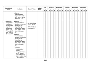 Kompetensi
Dasar
Indikator Materi Pokok
Alokasi
Waktu
Juli Agustus September Oktober Nopember Desember
3 4 5 1 2 3 4 5 1 2 3 4 5 1 2 3 4 5 1 2 3 4 5 1 2 3 4 5
 Mampu
mendiskusikan
terjemah Q.S. Al
Isra : 26-27 dan Al
Baqarah : 177
2.3 Menampil-
kan perilaku
menyantuni
kaum du’afa
seperti
terkandung
dalam Q.S.
Al-Isra: 26-27
dan Q.S. Al
Baqarah: 177
 Mampu
mengidentifikasi
perilaku menyantuni
kaum dhu’afa
seperti yang
terkandung dalam
Q.S. Al Isra : 26-27
dan Al Baqarah :
177
 Mampu
mempraktikkan
perilaku menyantuni
kaum dhu’afa
seperti yang
terkandung dalam
Q.S. Al Isra : 26-27
dan Al Baqarah :
177
• Mampu
menunjukkan
perilaku
menyantuni kaum
dh’afa seperti
yang terkandung
dalam Q.S. Al Isra
: 26-27 dan Al
 Al-Qur’an Surat
Al Isra: 26-27
 Al-Qur’an Surat
Al Baqarah: 177
194
 