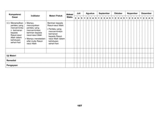 Kompetensi
Dasar
Indikator Materi Pokok
Alokasi
Waktu
Juli Agustus September Oktober Nopember Desember
3 4 5 1 2 3 4 5 1 2 3 4 5 1 2 3 4 5 1 2 3 4 5 1 2 3 4 5
3.3. Menampilkan
perilaku yang
mencerminka
n keimanan
kepada
Rasul-rasul
Allah dalam
kehidupan
sehari-hari
 Mampu
menunjukkan
perilaku yang
mencerminkan
beriman kepada
rasul-rasul Allah
 Mampu meneladani
sifat mulia Rasul-
rasul Allah
Beriman kepada
Rasul-rasul Allah:
 Perilaku yang
mencerminkan
keimanan
kepada Rasul-
rasul Allah dalam
kehidupan
sehari-hari.
Uji Materi
Remedial
Pengayaan
197
 