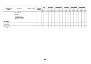 Kompetensi
Dasar
Indikator Materi Pokok
Alokasi
Waktu
Juli Agustus September Oktober Nopember Desember
3 4 5 1 2 3 4 5 1 2 3 4 5 1 2 3 4 5 1 2 3 4 5 1 2 3 4 5
An Nahl;78
 Mampu
menunjukkan
perilaku khalifah
dalam kehidupan.
Uji Materi
Remedial
Pengayaan
164
 