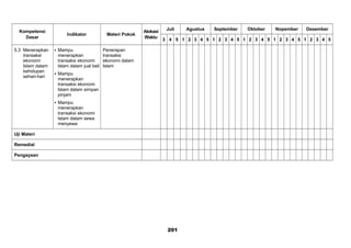 Kompetensi
Dasar
Indikator Materi Pokok
Alokasi
Waktu
Juli Agustus September Oktober Nopember Desember
3 4 5 1 2 3 4 5 1 2 3 4 5 1 2 3 4 5 1 2 3 4 5 1 2 3 4 5
5.3 Menerapkan
transaksi
ekonomi
Islam dalam
kehidupan
sehari-hari
 Mampu
menerapkan
transaksi ekonomi
Islam dalam jual beli
 Mampu
menerapkan
transaksi ekonomi
Islam dalam simpan
pinjam
 Mampu
menerapkan
transaksi ekonomi
Islam dalam sewa
menyewa
Penerapan
transaksi
ekonomi dalam
Islam
Uji Materi
Remedial
Pengayaan
201
 