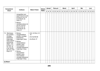 Kompetensi
Dasar
Indikator Materi Pokok
Alokasi
Waktu
Januari Februari Maret April Mei Juni
3 4 5 1 2 3 4 5 1 2 3 4 5 1 2 3 4 5 1 2 3 4 5 1 2 3 4 5
mengartikan per-
ayat Al-Qur’an surat
Ar-Rum;41-42, Al-
A’raf;56-58, As-
Shad; 27
 Mampu
menterjemahkan Al-
Qur’an surat Ar-
Rum;41-42, Al-
A’raf;56-58, As-
Shad; 27
7.3 Membiasa-
kan perilaku
menjaga
kelestarian
lingkungan
hidup seperti
terkandung
dalam Q.S.
Ar Rum: 41-
42, Q.S. Al-
A’raf: 56-58,
dan Q.S. Ash
Shad: 27
 Mampu
mengidentifikasi
perilaku menjaga
keslestarian
lingkuingan hidup
 Mampu
mempraktikkan
perilaku yang
menunjukkan
menjaga kelestarian
lingkungan hidup.
 Mampu
menunjukkan
perilaku yang
menunjukkan
menjaga kelestarian
lingkungan hidup.
 Q.S. Ar-Rum; 41-
42
 Al-A’raf;56-58
 As-Shad; 27
Uji Materi
206
 