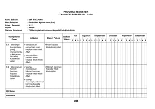 PROGRAM SEMESTER
TAHUN PELAJARAN 2011 / 2012
Nama Sekolah : SMA 1 BOJONG
Mata Pelajaran : Pendidikan Agama Islam (PAI)
Kelas / Semester : XI / 2
Aspek : Akidah
Standar Kometensi : 78. Meningkatkan keimanan kepada Kitab-kitab Allah
Kompetensi
Dasar
Indikator Materi Pokok
Alokasi
Waktu
Juli Agustus September Oktober Nopember Desember
3 4 5 1 2 3 4 5 1 2 3 4 5 1 2 3 4 5 1 2 3 4 5 1 2 3 4 5
8.1 Menampil-
kan perilaku
yang
mencerminka
n keimanan
terhadap
Kitab-kitab
Allah
 Menjelaskan
pengertian iman
kepada kitab-kitab
Allah
 Menunjukkan
perilaku iman
kepada kitab-kitab
Allah.
 Iman kepada
kitab-kitab Allah
8.2 Menerapkan
hikmah
beriman
kepada
Kitab-kitab
Allah
 Mampu
menjelaskan
hikmah beriman
kepada Kitab-kitab
Allah
 Mampu
menerapkan hikmah
beriman kepada
Kitab-kitab Allah
 Hikmah beriman
kepada Kitab-
kitab Allah
Uji Materi
Remedial
208
 