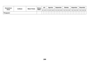 Kompetensi
Dasar
Indikator Materi Pokok
Alokasi
Waktu
Juli Agustus September Oktober Nopember Desember
3 4 5 1 2 3 4 5 1 2 3 4 5 1 2 3 4 5 1 2 3 4 5 1 2 3 4 5
Pengayaan
209
 