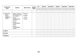 Kompetensi
Dasar
Indikator Materi Pokok
Alokasi
Waktu
Juli Agustus September Oktober Nopember Desember
3 4 5 1 2 3 4 5 1 2 3 4 5 1 2 3 4 5 1 2 3 4 5 1 2 3 4 5
12.3 Mempera-
gakan
khutbah,
tabligh, dan
dakwah
 Mampu menyusun
teks khutbah jumat
dan dakwah.
 Mampu
memperagakan
khutbah
 Mampu
memperagakan
tabligh.
 Mampu
memperagakan
dakwah
Peragaan :
 Khutbah
 Tabligh
 Dakwah
Uji Materi
Remedial
Pengayaan
217
 