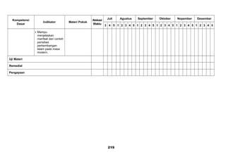 Kompetensi
Dasar
Indikator Materi Pokok
Alokasi
Waktu
Juli Agustus September Oktober Nopember Desember
3 4 5 1 2 3 4 5 1 2 3 4 5 1 2 3 4 5 1 2 3 4 5 1 2 3 4 5
 Mampu
menjelaskan
manfaat dari contoh
peristiwa
perkembangan
Islam pada masa
modern.
Uji Materi
Remedial
Pengayaan
219
 