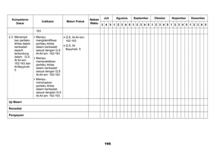 Kompetensi
Dasar
Indikator Materi Pokok
Alokasi
Waktu
Juli Agustus September Oktober Nopember Desember
3 4 5 1 2 3 4 5 1 2 3 4 5 1 2 3 4 5 1 2 3 4 5 1 2 3 4 5
163
2.3 Menampil-
kan perilaku
ikhlas dalam
beribadah
seperti
terkandung
dalam Q.S.
Al An’am:
162-163 dan
Al-Bayyinah:
5
 Mampu
mengidentifikasi
perilaku ikhlas
dalam beribadah
sesuai dengan Q.S
Al-An’am: 162-163
 Mampu
mempraktikkan
perilaku ikhlas
dalam beribadah
sesuai dengan Q.S
Al-An’am: 162-163
 Mampu
menerapkan
perilaku ikhlas
dalam beribadah
sesuai dengtan Q.S
Al-An’am: 162-163
• Q.S. Al-An’am;
162-163
• Q.S. Al-
Bayyinah; 5
Uji Materi
Remedial
Pengayaan
166
 