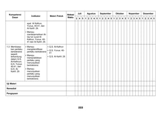 Kompetensi
Dasar
Indikator Materi Pokok
Alokasi
Waktu
Juli Agustus September Oktober Nopember Desember
3 4 5 1 2 3 4 5 1 2 3 4 5 1 2 3 4 5 1 2 3 4 5 1 2 3 4 5
ayat Al Kafirun,
Yunus, 40-41, dan
Al Kahfi: 29.
 Mampu
menterjemahkan Al-
Qur’an surat Al
Kafirun, Yunus: 40-
41 dan Al Kahfi: 29.
1.3 Membiasa-
kan perilaku
bertoleransi
seperti
terkandung
dalam Q.S.
Al-Kafiruun,
Q.S. Yunus:
40-41, dan
Q.S. Al-
Kahfi: 29
 Mampu
mengidentifikasi
perilaku bertoleransi
 Mampu
mempraktikkan
perilaku yang
menunjukkan
bertoleransi.
 Mampu
menunjukkan
perilaku yang
menunjukkan
bertoleransi.
 Q.S. Al-Kafirun
 Q.S. Yunus: 40-
41
 Q.S. Al Kahfi: 29
Uji Materi
Remedial
Pengayaan
222
 