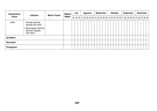 Kompetensi
Dasar
Indikator Materi Pokok
Alokasi
Waktu
Juli Agustus September Oktober Nopember Desember
3 4 5 1 2 3 4 5 1 2 3 4 5 1 2 3 4 5 1 2 3 4 5 1 2 3 4 5
Akhir hikmah beriman
kepada hari akhir
 Menerapkan hikmah
beriman kepada
Hari Akhir.
Uji Materi
Remedial
Pengayaan
227
 