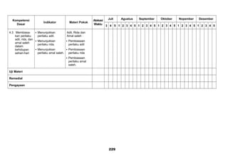 Kompetensi
Dasar
Indikator Materi Pokok
Alokasi
Waktu
Juli Agustus September Oktober Nopember Desember
3 4 5 1 2 3 4 5 1 2 3 4 5 1 2 3 4 5 1 2 3 4 5 1 2 3 4 5
4.3 Membiasa-
kan perilaku
adil, rida, dan
amal saleh
dalam
kehidupan
sehari-hari
 Menunjukkan
perilaku adil.
 Menunjukkan
perilaku rida.
 Menunjukkan
perilaku amal saleh.
Adil, Rida dan
Amal saleh :
 Pembiasaan
perilaku adil
 Pembiasaan
perilaku rida
 Pembiasaan
perilaku amal
saleh.
Uji Materi
Remedial
Pengayaan
229
 