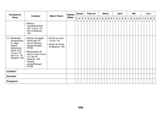 Kompetensi
Dasar
Indikator Materi Pokok
Alokasi
Waktu
Januari Februari Maret April Mei Juni
3 4 5 1 2 3 4 5 1 2 3 4 5 1 2 3 4 5 1 2 3 4 5 1 2 3 4 5
 Mampu
menterjemahkan
Q.S. Yunus: 101
dan Al Baqarah:
164
7.3 Melakukan
pengembang
an iptek
seperti
terkandung
dalam Q.S.
Yunus: 101
dan Q.S. Al-
Baqarah: 164
 Mampu menggali
kandungan Al-
Qur’an tentang
pengembangan
IPTEK
 Menerapkan Al-
Qur’an surat Yunus:
101 dan Al
Baqarah: 164
tentang
pengembangan
IPTEK
 Al-Qur’an surat
Yunus: 101
 Al-Qur’an Surat
Al Baqarah: 164
Uji Materi
Remedial
Pengayaan
236
 