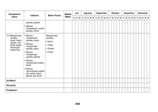 Kompetensi
Dasar
Indikator Materi Pokok
Alokasi
Waktu
Juli Agustus September Oktober Nopember Desember
3 4 5 1 2 3 4 5 1 2 3 4 5 1 2 3 4 5 1 2 3 4 5 1 2 3 4 5
perilaku ghibah
 Mampu
menjelaskan contoh
perilaku fitnah
10.3Menghindari
perilaku
isyraf, tabzir,
ghibah, dan
fitnah dalam
kehidupan
sehari-hari
 Mampu
menghindari
perilaku isyraf.
 Mampu
menghindari
perilaku tabzir
 Mampu
menghindari
perilaku ghibah
 Mampu
menghindari prilaku
fitnah
 Mampu
menunjukkan akibat
dari isyraf, tabzir,
ghibah dan fitnah
Menghindari
perilaku:
 Isyrof
 Tabzir
 Ghibah
 Fitnah
Uji Materi
Remedial
Pengayaan
242
 