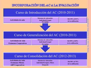 Curso de Consolidación del AC (2012-2013)
Actividades de Aula
Exámenes Mixtos
ABP Cooperativos
Sistema de valoración:
Individual/Grupal y Mixto
Integrado
Del 50% al 75%
de la calificación
Curso de Generalización del AC (2010-2011)
Actividades de Aula
Exámenes Cooperativos
Sistemas de valoración:
Individual/Grupal
En equipo
Del 50% al 60%
de la calificación
Curso de Introducción del AC (2010-2011)
Actividades de aula
Sistemas de valoración:
Individual/Grupal
En equipo
Del 10% al 20 %
de la calificación
Aprendizaje
Cooperativo
en
el
IES
Pino
Manso
 