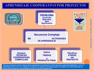 PROBLEMA
Curricular
Motivador
Real
Significativo
Secuencia Compleja
de ACTIVIDADES
DE APRENDIZAJE
Emplear
TÉCNICAS
COOPERATIVAS
COMPLEJAS
Definir
TAREAS
y
PRODUCTO FINAL
Planificar
ETAPAS
del
PROYECTO
“Para que el proyecto se lleve a cabo de forma satisfactoria, es necesario que ciertos elementos estén bien establecidos”, como “la
problemática para la que se va a trabajar en el proyecto, los objetivos del proyecto global y los objetivos de cada participante, las
instrucciones iniciales que cada participante recibe y el tipo de evaluación final”
Aprendizaje
Cooperativo
en
el
IES
Pino
Manso
 