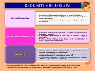 •Requiere hacer trabajo de campo durante un tiempo significativo.
•Requiere el empleo de varios métodos, medios y fuentes para llevar a
cabo la investigación..
•Se espera que el/la estudiante haga una presentación para explicar lo
que aprendió.
EXPLORACIÓN ACTIVA
•El alumnado puede conocer y observar a un adulto con una experiencia
reconocida y relevante.
•El alumnado puede trabajar de cerca con un adulto/a y llegar a
conocerlo/a.
• Colaboran los/as adultos/as entre ellos y con los estudiantes en el
diseño y valoración de los proyectos.
INTERACCIÓN CON LOS ADULTOS
•Emplea el alumnado criterios del proyecto (que ayuda a establecer) para
calibrar el valor de lo que está aprendiendo.
•Adultos/as, que están fuera del aula de clase, ayudan al alumnado a
desarrollar un sentido de estándares del mundo real.
•Se evalúa con regularidad el trabajo de los/as estudiantes mediante
exhibiciones, demostraciones o portafolios.
EVALUACIÓN
Traducción realizada por EDUTEKA da sección: “The six A.’s of project-based learning” publicada no libro
“Real Work: School-to-Work as High School Reform” escrito por Adria Steinberg. EDUTEKA, 4/11/2006.
 