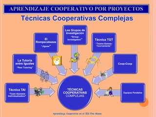 Técnicas Cooperativas Complejas
TÉCNICAS
COOPERATIVAS
COMPLEJAS
Técnica TAI
“Team Assisted
Individualization"
La Tutoría
entre Iguales
“Peer Tutoring”
El
Rompecabezas
“Jigsaw”
Los Grupos de
Investigación
“Group-
Investigation” Técnica TGT
“Teams-Games-
Tournaments”
Coop-Coop
Equipos Paralelos
Aprendizaje Cooperativo en el IES Pino Manso
 