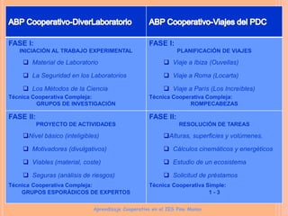 FASE I:
INICIACIÓN AL TRABAJO EXPERIMENTAL
 Material de Laboratorio
 La Seguridad en los Laboratorios
 Los Métodos de la Ciencia
Técnica Cooperativa Compleja:
GRUPOS DE INVESTIGACIÓN
FASE I:
PLANIFICACIÓN DE VIAJES
 Viaje a Ibiza (Ouvellas)
 Viaje a Roma (Locarta)
 Viaje a París (Los Increíbles)
Técnica Cooperativa Compleja:
ROMPECABEZAS
FASE II:
PROYECTO DE ACTIVIDADES
Nivel básico (inteligibles)
 Motivadores (divulgativos)
 Viables (material, coste)
 Seguras (análisis de riesgos)
Técnica Cooperativa Compleja:
GRUPOS ESPORÁDICOS DE EXPERTOS
FASE II:
RESOLUCIÓN DE TAREAS
Alturas, superficies y volúmenes.
 Cálculos cinemáticos y energéticos
 Estudio de un ecosistema
 Solicitud de préstamos
Técnica Cooperativa Simple:
1 - 3
Aprendizaje Cooperativo en el IES Pino Manso
 