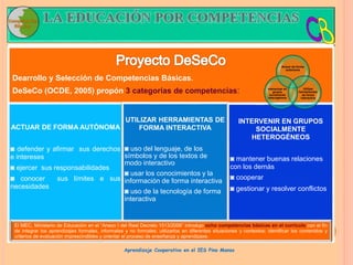 Dearrollo y Selección de Competencias Básicas.
DeSeCo (OCDE, 2005) propón 3 categorías de competencias:
ACTUAR DE FORMA AUTÓNOMA
◙ defender y afirmar sus derechos
e intereses
◙ ejercer sus responsabilidades
◙ conocer sus límites e sus
necesidades
UTILIZAR HERRAMIENTAS DE
FORMA INTERACTIVA
◙ uso del lenguaje, de los
símbolos y de los textos de
modo interactivo
◙ usar los conocimientos y la
información de forma interactiva
◙ uso de la tecnología de forma
interactiva
INTERVENIR EN GRUPOS
SOCIALMENTE
HETEROGÉNEOS
◙ mantener buenas relaciones
con los demás
◙ cooperar
◙ gestionar y resolver conflictos
Actuar de forma
autónoma
Utilizar
herramientas
de forma
interactiva
Interactuar en
grupos
socialmente
heterogéneos
El MEC, Ministerio de Educación en el “Anexo I del Real Decreto 1513/2006” introdujo ocho competencias básicas en el currículo con el fin
de integrar los aprendizajes formales, informales y no formales; utilizarlos en diferentes situaciones y contextos; identificar los contenidos y
criterios de evaluación imprescindibles y orientar el proceso de enseñanza y aprendizaxe.
Aprendizaje Cooperativo en el IES Pino Manso
 