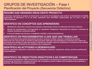 GRUPOS DE INVESTIGACIÓN – Fase I
Planificación del Proyecto (Secuencia Didáctica)
RESUMO DAS GRANDES IDEAS DESTE PROXECTO:
O alumnado organizado en equipos vai desenvolver un proxecto de investigación para coñecer os fundamentos do traballo
experimental no laboratorio, co fin de poder capacitarse para actividades experimentais que vai levar a cabo no
“DiverLaboratorio”
IDENTIFICO OS CONCEPTOS QUE APRENDERÁN:
1. Identificación, descrición e funcións dos materiais e instrumentos comúns nun laboratorio de Física e Química.
2. Normas de comportamento e de seguridade no Laboratorio. Pictogramas. Almacenaxe de reactivos e tratamento de
residuos. Accidentes e primeiros auxilios.
3. A forma de traballar das Ciencias: investigación científica y criminal (paralelismos).
IDENTIFICO OS PROCEDEMENTOS CLAVE QUE VAN TRABALLAR:
Busca de información documental (documentos escritos e recursos na Rede), selección e tratamento da mesma.
Elaboración dun resumo onde se recollan as ideas principais. Aplicación das aprendizaxes na redacción dun caderno de
actividades para entregar ao resto dos equipos co obxecto de constatar o grao de comprensión e competencia nas contidos.
Presentación ante os compañeiros dos resultados das investigacións.
IDENTIFICO AS ACTITUDES A DESENVOLVER:
Interese, motivación, implicación, compromiso, dispoñibilidade, constancia, cooperación, esforzo, previsión, planificación,
responsabilidade.
IDENTIFICO OS OBXECTIVOS DIDÁCTICOS E AS COMPETENCIAS:
CL (competencia lingüística), CIMF (competencia no coñecemento e na interacción co mundo físico), TI/CD (competencia no
tratamento da información e competencia dixital), CSC (competencia social e cidadá), CAA (competencia para aprender a
aprender), AIP (autonomía e iniciativa persoal).
Aprendizaje
Cooperativo
en
el
IES
Pino
Manso
 