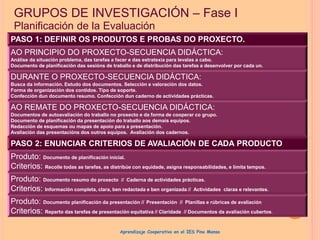 GRUPOS DE INVESTIGACIÓN – Fase I
Planificación de la Evaluación
PASO 1: DEFINIR OS PRODUTOS E PROBAS DO PROXECTO.
AO PRINCIPIO DO PROXECTO-SECUENCIA DIDÁCTICA:
Análise da situación problema, das tarefas a facer e das estratexia para levalas a cabo.
Documento de planificación das sesións de traballo e de distribución das tarefas a desenvolver por cada un.
DURANTE O PROXECTO-SECUENCIA DIDÁCTICA:
Busca da información. Estudo dos documentos. Selección e valoración dos datos.
Forma de organización dos contidos. Tipo de soporte.
Confección dun documento resumo. Confección dun caderno de actividades prácticas.
AO REMATE DO PROXECTO-SECUENCIA DIDÁCTICA:
Documentos de autoavaliación do traballo no proxecto e da forma de cooperar co grupo.
Documento de planificación da presentación do traballo aos demais equipos.
Redacción de esquemas ou mapas de apoio para a presentación.
Avaliación das presentacións dos outros equipos. Avaliación dos cadernos.
PASO 2: ENUNCIAR CRITERIOS DE AVALIACIÓN DE CADA PRODUCTO
Produto: Documento de planificación inicial.
Criterios: Recolle todas as tarefas, as distribúe con equidade, asigna responsabilidades, e limita tempos.
Produto: Documento resumo do proxecto // Caderna de actividades prácticas.
Criterios: Información completa, clara, ben redactada e ben organizada // Actividades claras e relevantes.
Produto: Documento planificación da presentación // Presentación // Planillas e rúbricas de avaliación
Criterios: Reparto das tarefas de presentación equitativa // Claridade // Documentos da avaliación cubertos.
Aprendizaje Cooperativo en el IES Pino Manso
 