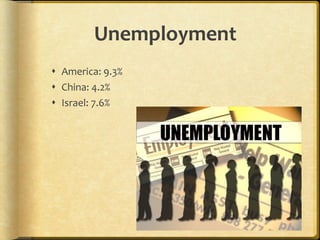 Unemployment America: 9.3% China: 4.2% Israel: 7.6% 
